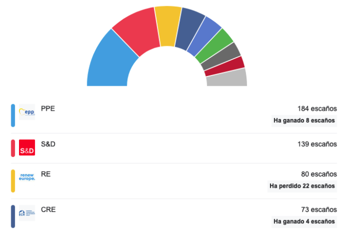 Resultados de las elecciones en Europa (gráfico Google)