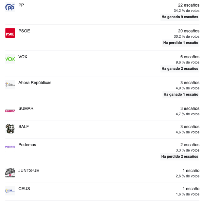 Resultados de las elecciones en España (gráfico Google)